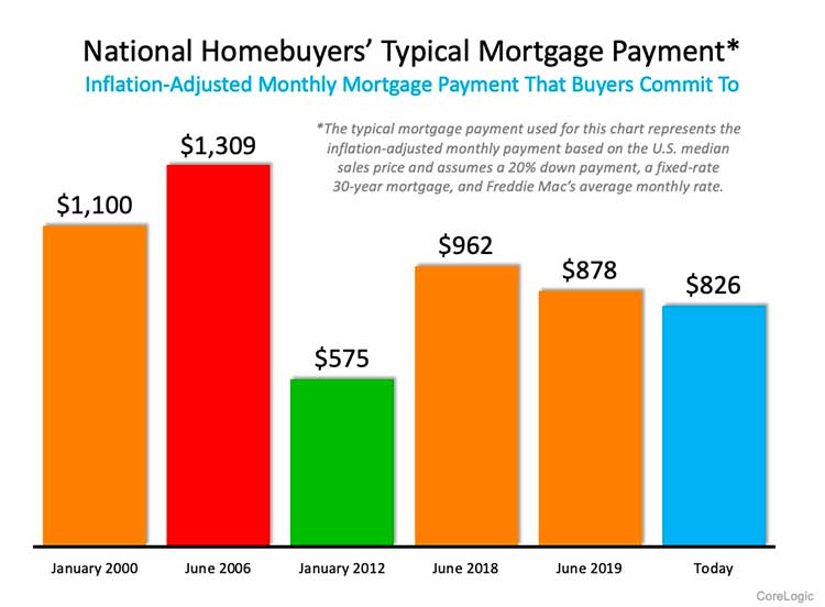47% of New Buyers Surprised by How Affordable Homes Are Today