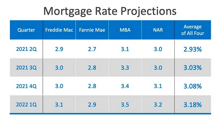 Will Low Mortgage Rates Continue through 2021?