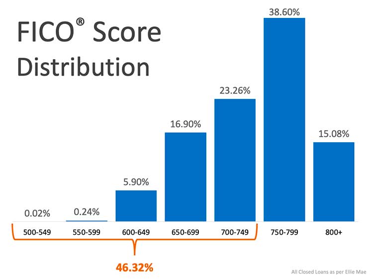 What Credit Score Do You Need for a Mortgage?