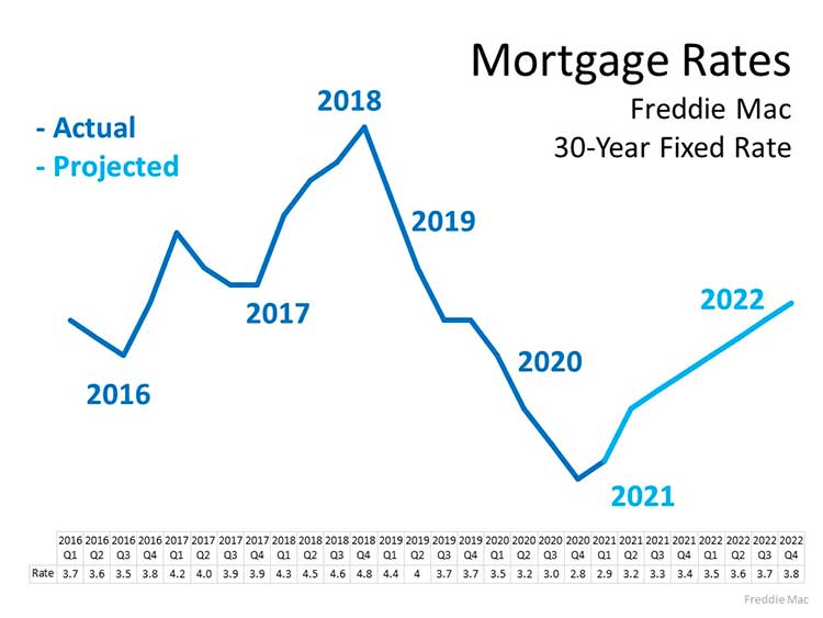 Planning to Move? You Can Still Secure a Low Mortgage Rate on Your Next Home
